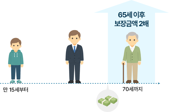 만 15세부터 70세까지 가입 가능, 65세 이후 보장금액 2배