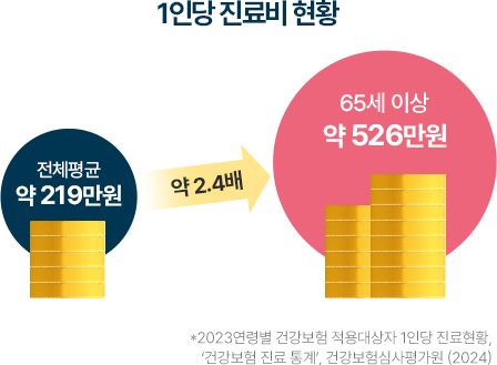 1인당 진료비 현황 - 전체평균 약 219만원, 65세 이상 약 526만원으로 약 2.4배