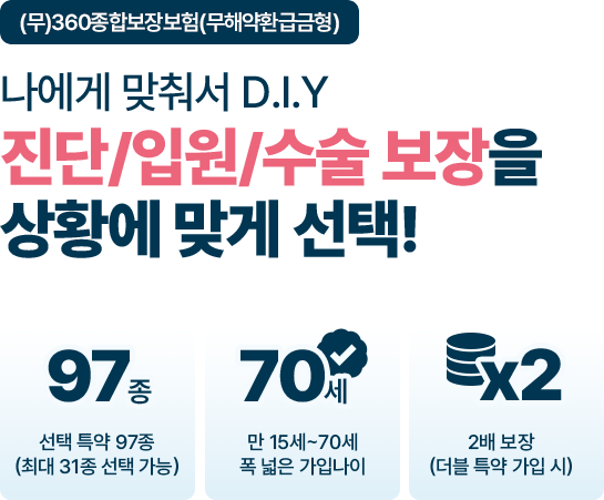(무)360종합보장보험(무해약환급금형) – 나에게 맞춰서 D.I.Y 진단/입원/수술 보장을 상황에 맞게 선택! / 선택 특약 97종 (최대 31종 선택 가능) / 만 15세~70세 폭 넓은 가입나이 / 2배 보장 (더블 특약 가입 시)