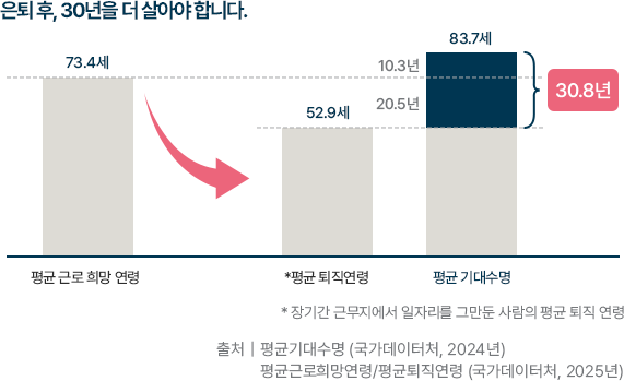 평균 근로 희망 연령 73.4세, 평균 퇴직연령 52.9세, 평균 기대수명 83.7세 - 은퇴 후 30.8년