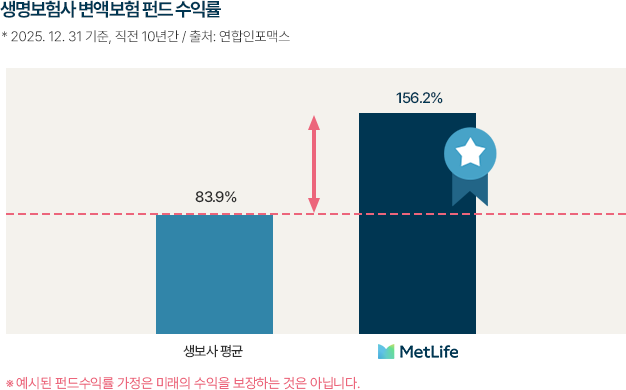 생명보험사 변액보험 펀드 수익률 - 생보사 평균 83.9%, 메트라이프 156.2%
