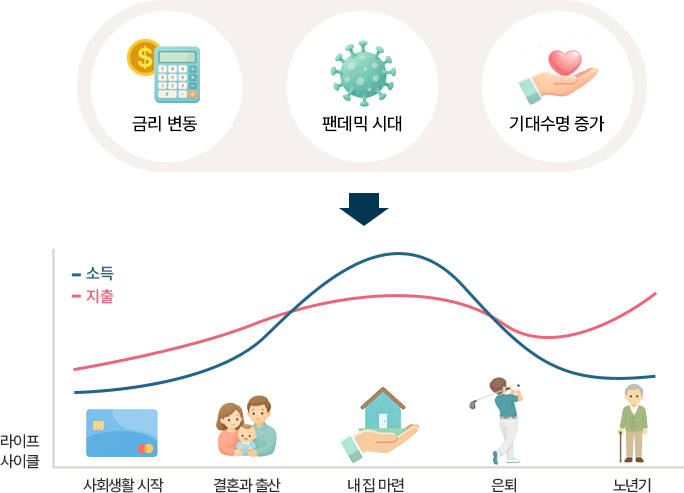 금리 변동 / 팬데믹 시대 / 기대수명 증가 - 라이프 사이클에 따른 소득과 지출 그래프(사회생활 시작, 결혼과 출산, 내 집 마련, 은퇴, 노년기)